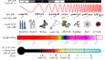 طیف امواج الکترومغناطیسی