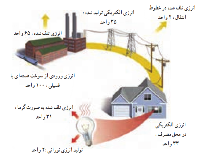 فعالیت صفحه 76 علوم هفتم